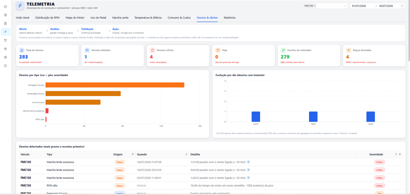 Plataforma TrackMax: relatório de telemetria, desvios e alertas dos veículos